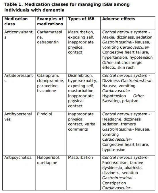 Table 1. Medication classes for managing ISBs among individuals with dementia Table 1. Medication classes for managing ISBs among individuals with dementia