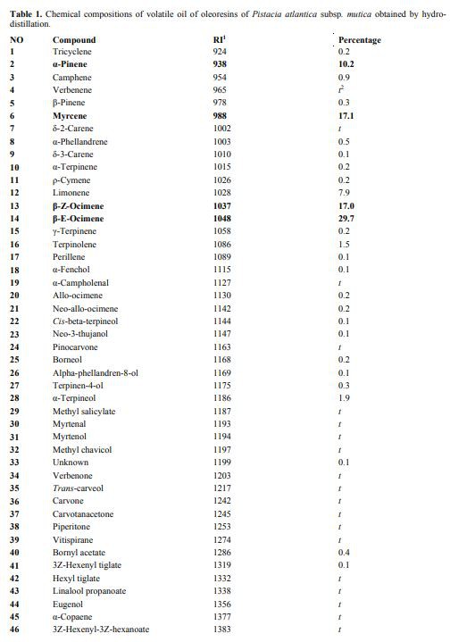  Chemical compositions of volatile oil of oleoresins of Pistacia atlantica subsp. mutica obtained by hydro-distillatio
