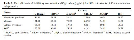 The half maximal inhibitory concentration (IC50) values (µg/mL) for different extracts of Pistacia atlantica  subsp. mutica