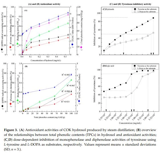 Figure 3. (A) Antioxidant activities of COK hydrosol produced by steam distillation Figure 3. (A) Antioxidant activities of COK hydrosol produced by steam distillation