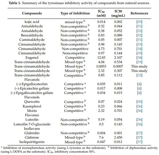 Table 1. Summary of the tyrosinase inhibitory activity of compounds from natural sources. Table 1. Summary of the tyrosinase inhibitory activity of compounds from natural sources.