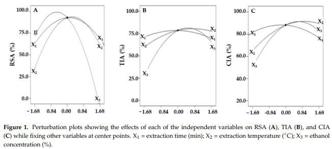 Figure 1. Perturbation plots showing the effects of each of the independent variables on RSA (A), TIA (B), and CIA (C) while fixing other variables at center points