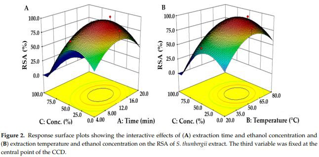 Figure 2. Response surface plots showing the interactive effects of (A) extraction time and ethanol concentration and (B) extraction temperature and ethanol concentration on the RSA of S. thunbergii extract