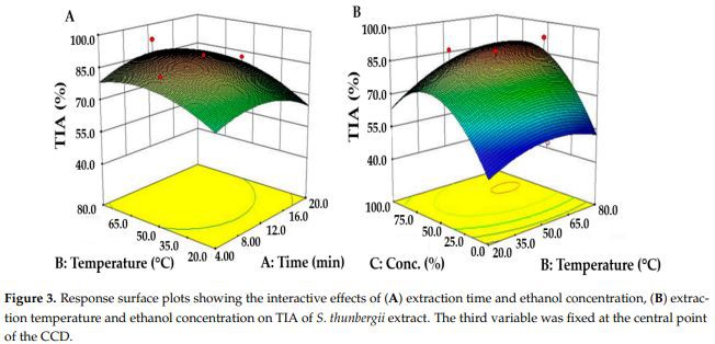 Figure 3. Response surface plots showing the interactive effects of (A) extraction time and ethanol concentration, (B) extraction temperature and ethanol concentration on TIA of S. thunbergii extract.