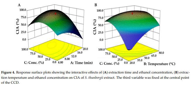 Figure 4. Response surface plots showing the interactive effects of (A) extraction time and ethanol concentration, (B) extraction temperature and ethanol concentration on CIA of S. thunbergii extract.