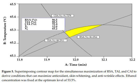 igure 5. Superimposing contour map for the simultaneous maximization of RSA, TAI, and CAI to  derive conditions that can maximize antioxidant, skin-whitening, and anti-wrinkle effects. 