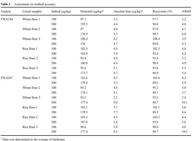 Table 2 Assessment on method accuracy