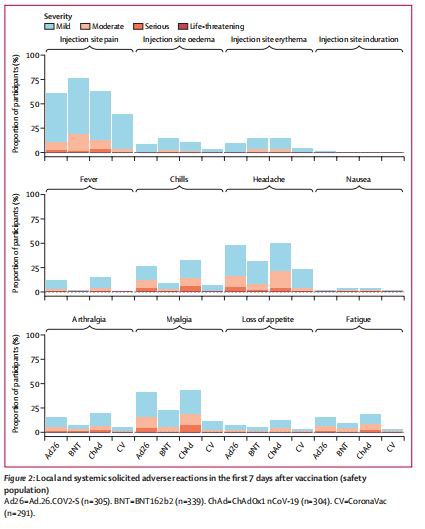 Local and systemic solicited adverse reactions in the first 7 days after vaccination (safety  population)