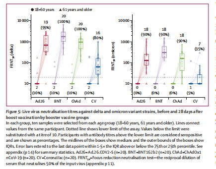  Live virus neutralisation titres against delta and omicron variant strains, before and 28 days after  boost vaccination by booster vaccine groups