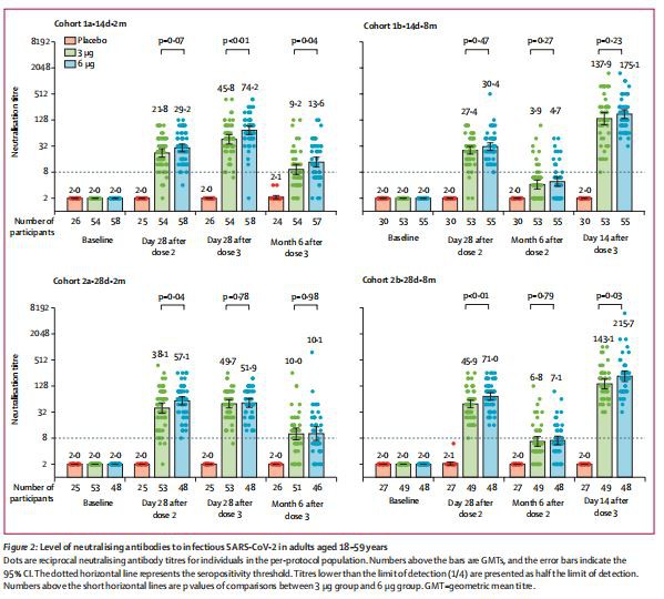 Level of neutralising antibodies to infectious SARS-CoV-2 in adults aged 18–59 years