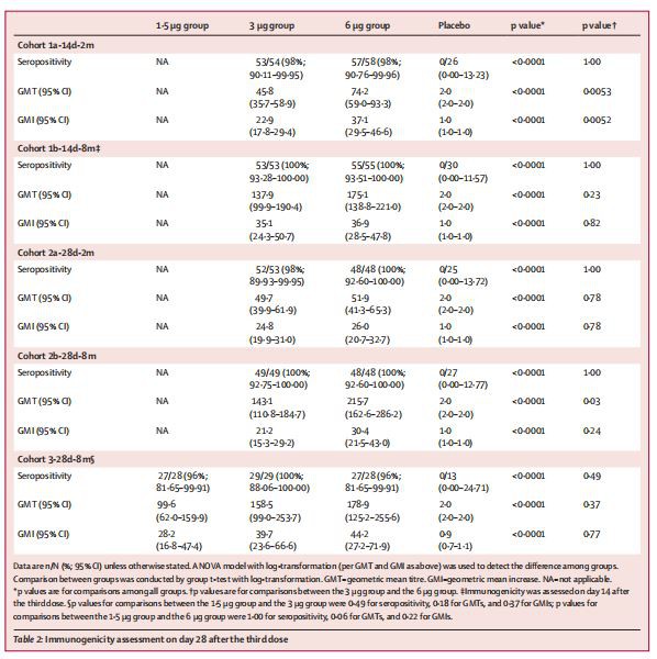  Immunogenicity assessment on day 28 after the third dose