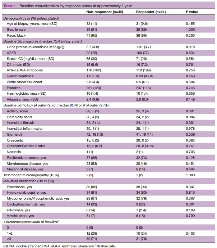 Table 1 Baseline characteristics by response status at approximately 1 year