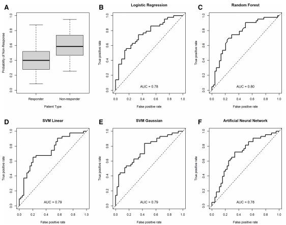 Figure 1 Cross-validation area under the curve (cvAUCs) for each of the final machine-learning models. A summary of  probability scores from all models in responders and non-responders (A); cvAUCs depicted for logistic regression (B), random  forest, (C) SVM linear, (D) SVM Gaussian (E) and artificial neural network (F) models.