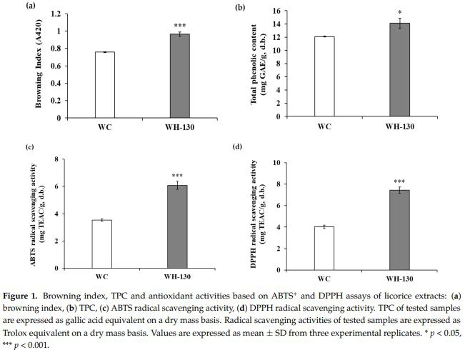 Figure 1. Browning index, TPC and antioxidant activities based on ABTS+ and DPPH assays of licorice extracts Figure 1. Browning index, TPC and antioxidant activities based on ABTS+ and DPPH assays of licorice extracts