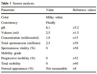 Table 1 Semen analysis. Table 1 Semen analysis.