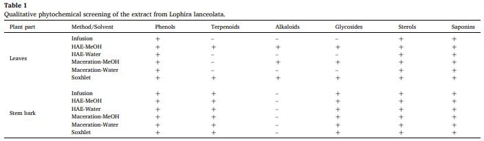 Table 1 Qualitative phytochemical screening of the extract from Lophira lanceolata. Table 1 Qualitative phytochemical screening of the extract from Lophira lanceolata.