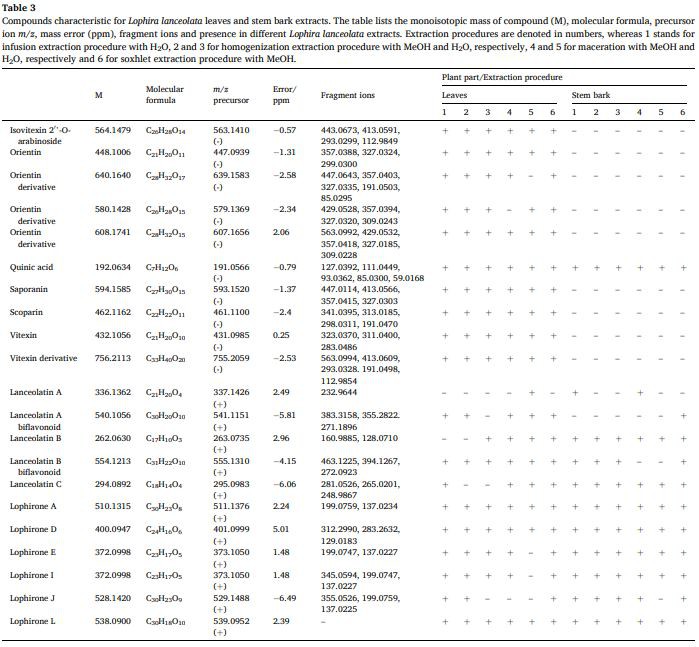 Table 3 Compounds characteristic for Lophira lanceolata leaves and stem bark extracts. The table lists the monoisotopic mass of compound (M), molecular formula, precursor ion m/z, mass error (ppm), fragment ions and presence in different Lophira lanceolata extracts. Table 3 Compounds characteristic for Lophira lanceolata leaves and stem bark extracts. The table lists the monoisotopic mass of compound (M), molecular formula, precursor ion m/z, mass error (ppm), fragment ions and presence in different Lophira lanceolata extracts.