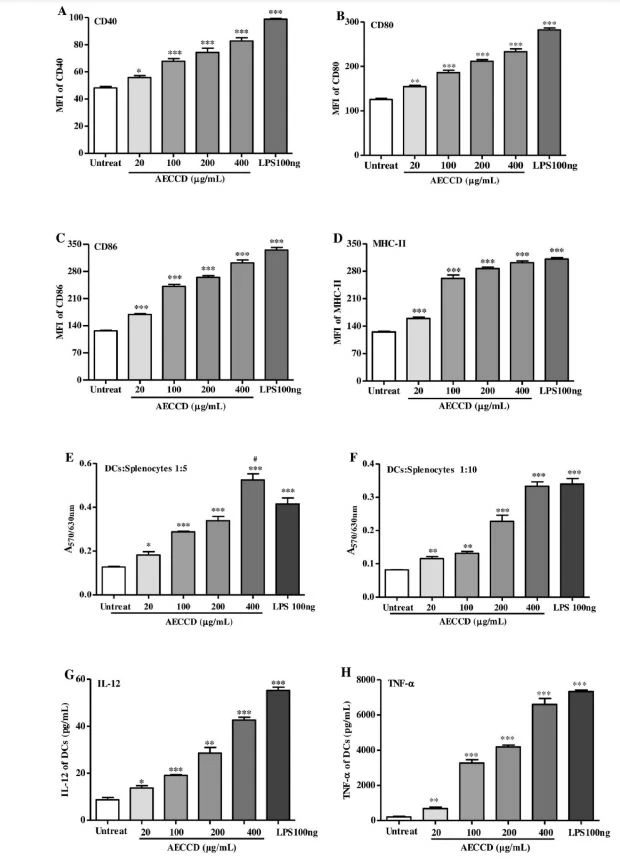 Cistanche deserticola extract promote immune response Cistanche deserticola extract promote immune response