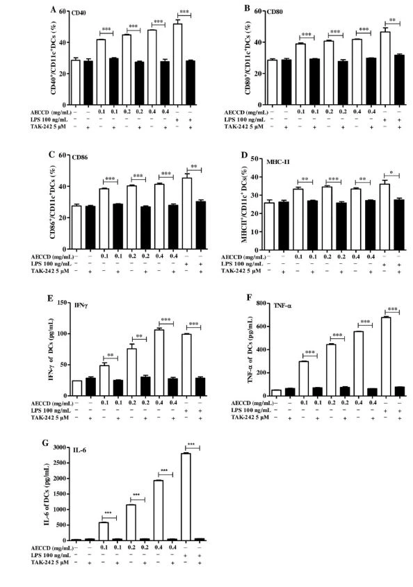 Cistanche deserticola extract promote immune response Cistanche deserticola extract promote immune response