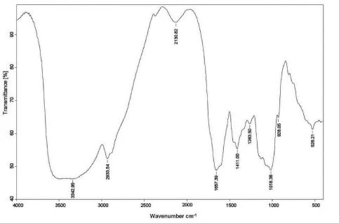 Fig. 1. FTIR spectra of AECCD. Fig. 1. FTIR spectra of AECCD.