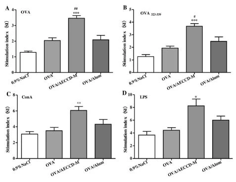 Fig. 3. Splenocyte proliferation upon AECCD treatment in vivo Fig. 3. Splenocyte proliferation upon AECCD treatment in vivo