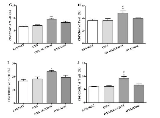Fig. 4. Levels of T cell subsets in draining lymph nodes and spleen in vivo. Fig. 4. Levels of T cell subsets in draining lymph nodes and spleen in vivo.