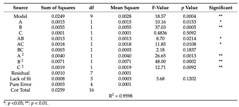 Table 1. The anova of quadratic polynomial model. Table 1. The anova of quadratic polynomial model.