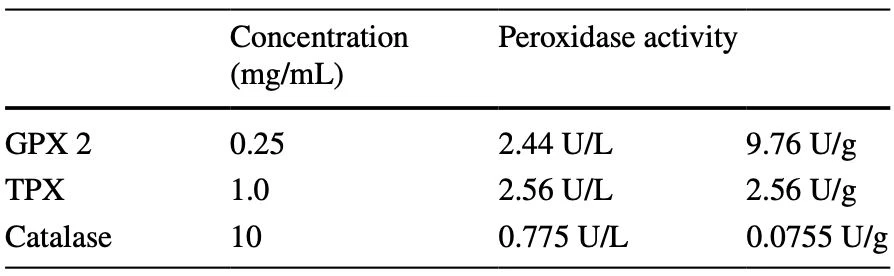 Table1 Specific data of the enzymes, Glutathione Peroxidase 2, Thiol Peroxidase and Catalase Table1 Specific data of the enzymes, Glutathione Peroxidase 2, Thiol Peroxidase and Catalase