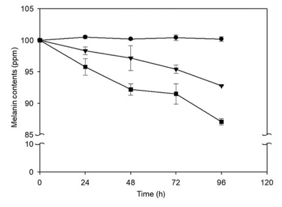 Fig. 2 The variation of concentration of residual melanin Fig. 2 The variation of concentration of residual melanin