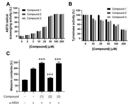 Figure 5. Effects of the three caffeoylquinic acid derivatives on radical scavenging, in vitro anti-tyrosinase, and anti-melanogenesis activity in B16F10 cells. Figure 5. Effects of the three caffeoylquinic acid derivatives on radical scavenging, in vitro anti-tyrosinase, and anti-melanogenesis activity in B16F10 cells.