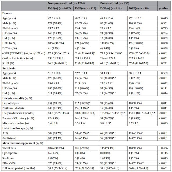 Table 1. Comparison of clinical and laboratory parameters among the 4 subgroups according to DGF  and pre-sensitization status.