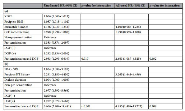 Table 3. Multivariable Cox regression for independent predictors of (a) overall BPAR and (b) acute ABMR.  (a) Multivariable regression model was adjusted with parameters showing signifcant diferences in univariable  analysis or known to afect overall BPAR.