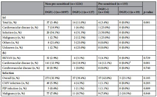 Table 4. (a) Causes of death and (b) clinical outcomes among the 4 subgroups according to DGF and pre-sensitization status
