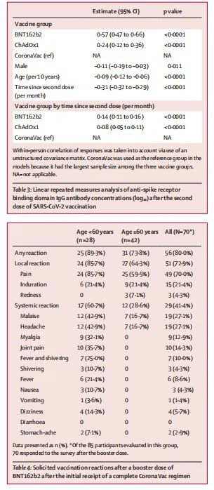 Solicited vaccination reactions after a booster dose of BNT162b2 after the initial receipt of a complete CoronaVac regimen Solicited vaccination reactions after a booster dose of BNT162b2 after the initial receipt of a complete CoronaVac regimen