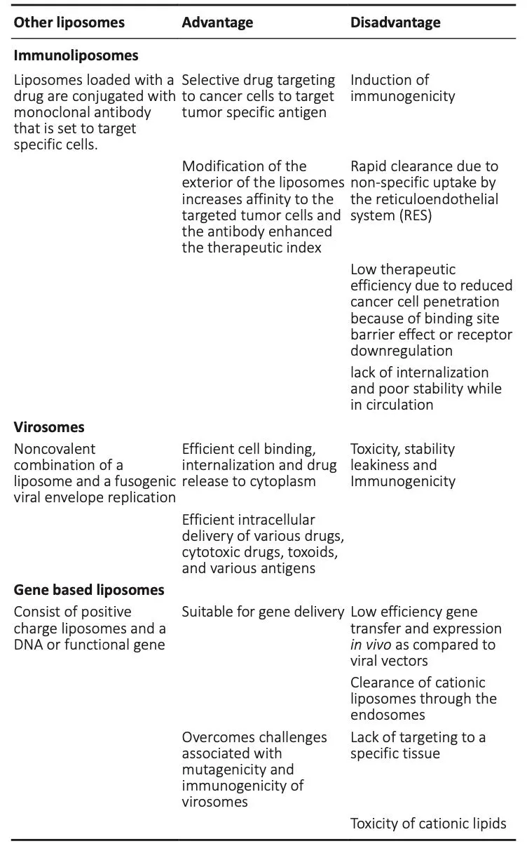 Table 1 | Comparison of modified liposomes