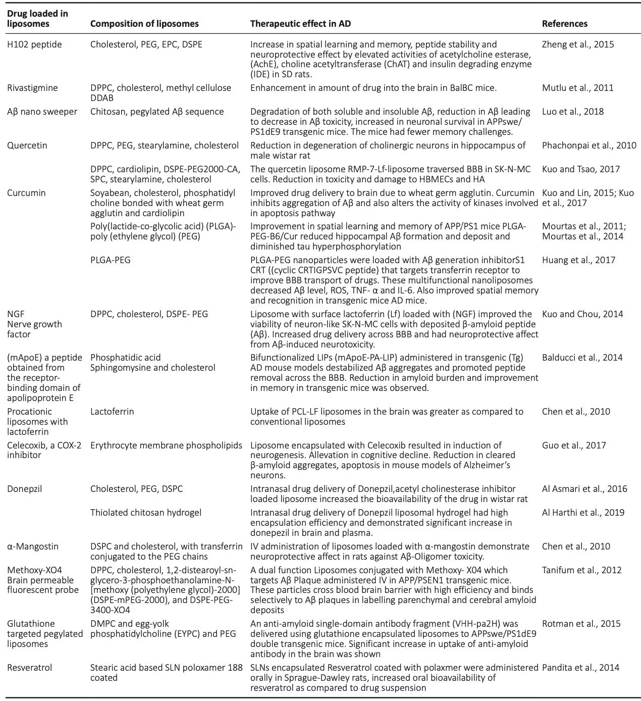 Table 2 | Engineered liposomes with active ingredients for the effective treatment of AD