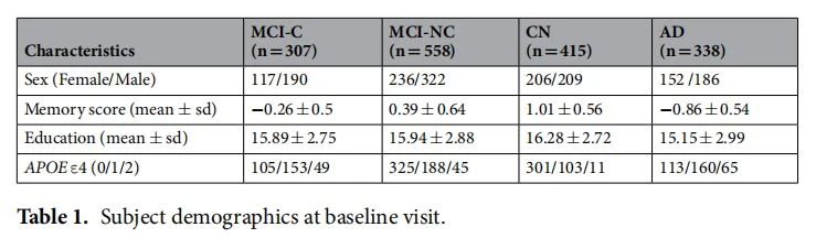 Table 1. Subject demographics at baseline visit.