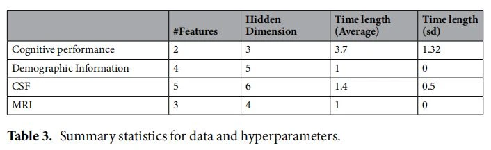 Table 3. Summary statistics for data and hyperparameters.