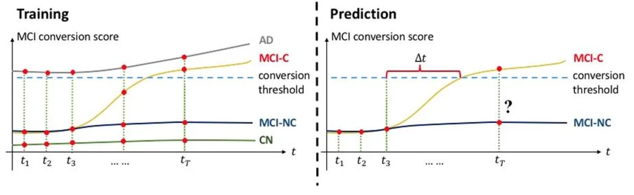Figure 1. An example using longitudinal data for MCI conversion prediction.