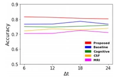 Figure 3. Predictive performances with “proposed”, “baseline”, and “single modal”. Abbreviations: COG:  cognition performance biomarkers; CSF: cerebrospinal fuid biomarkers; NeuroImg: MRI biomarkers.