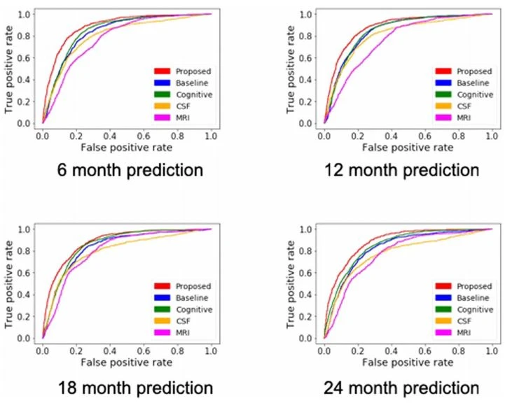 Figure 4. ROC curves from the “proposed”, “baseline”, and each “single modal” method. (a) 6 month prediction.  (b) 12 month prediction. (c) 18 month prediction. (d) 24 month prediction