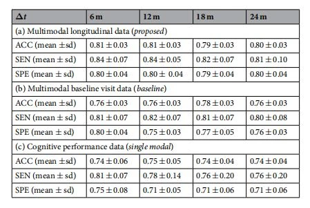 Table 4. Prediction performance based on Δt over diferent schemes.