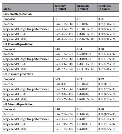 Table 5. Performance comparison between diferent models. P-values are calculated using a paired t-test  between the proposed and each competing method.