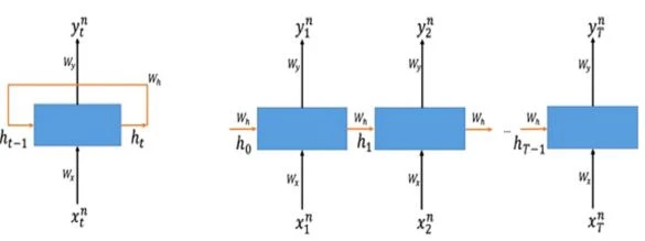 Figure 5. Illustration of recurrent neural network. RNN is composed of input, memory state, and output, each  of which has a weight parameter to be learned for a given task. Te memory state (blue box) takes the input  and computes the output based on the memory state from the previous step and the current input (lef). Since  the RNN has a feedback loop, variable-length input and output sequence can be represented as an “unfolded”  sequence (right).