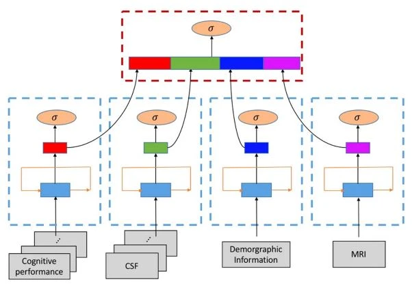 Figure 6. Overview of the proposed method. Our proposed method contains multiple GRU components that  accept each modality of the dataset. At the frst training step (blue dashed rectangle), each GRU component  takes both time series or non-time series data to produce fxed-size feature vectors. And then the vectors are  concatenated to form an input for the fnal prediction in the second training step (red dashed rectangle).