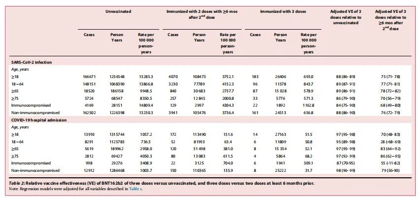 Relative vaccine effectiveness (VE) of BNT162b2 of three doses versus unvaccinated, and three doses versus two doses at least 6 months prior Relative vaccine effectiveness (VE) of BNT162b2 of three doses versus unvaccinated, and three doses versus two doses at least 6 months prior
