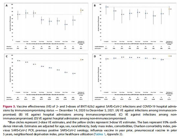 Vaccine effectiveness (VE) of 2- and 3-doses of BNT162b2 against SARS-CoV-2 infections Vaccine effectiveness (VE) of 2- and 3-doses of BNT162b2 against SARS-CoV-2 infections