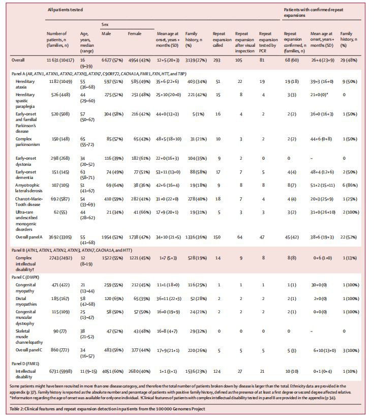 Clinical features and repeat expansion detection in patients from the 100000 Genomes Project Clinical features and repeat expansion detection in patients from the 100000 Genomes Project