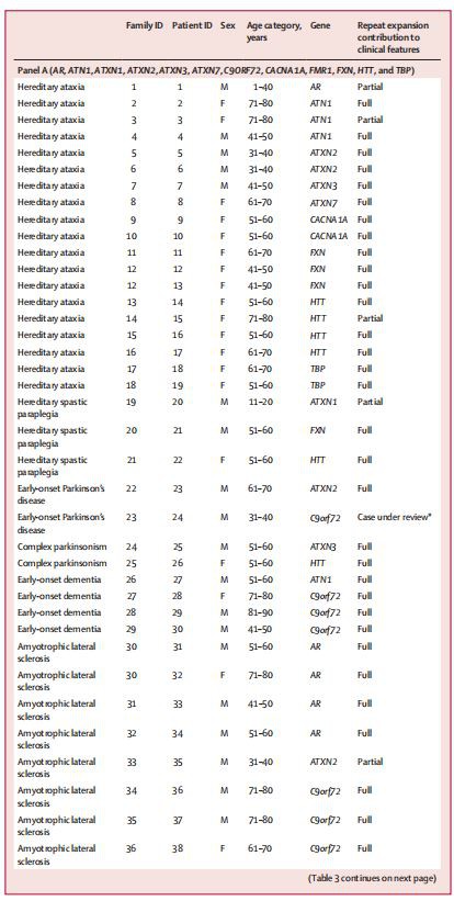 Patients in the 100000 Genomes Project with pathogenic repeat expansions confirmed by PCR Patients in the 100000 Genomes Project with pathogenic repeat expansions confirmed by PCR