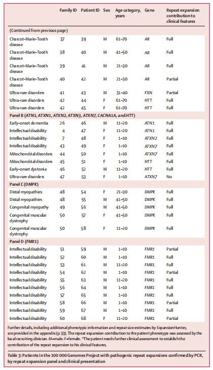 Patients in the 100000 Genomes Project with pathogenic repeat expansions confirmed by PCR, by repeat expansion panel and clinical presentation Patients in the 100000 Genomes Project with pathogenic repeat expansions confirmed by PCR, by repeat expansion panel and clinical presentation